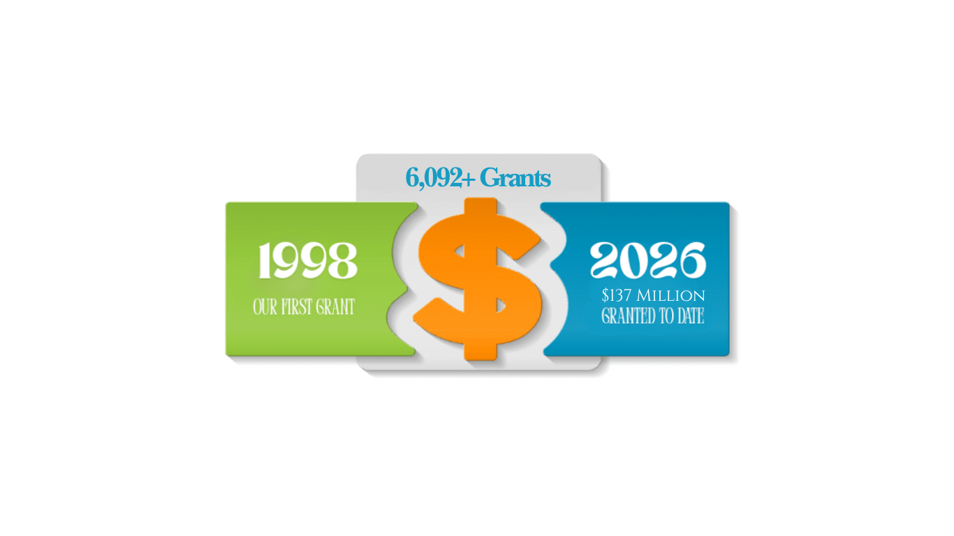 6092 grants awarded since 1998 totaling $137 M
